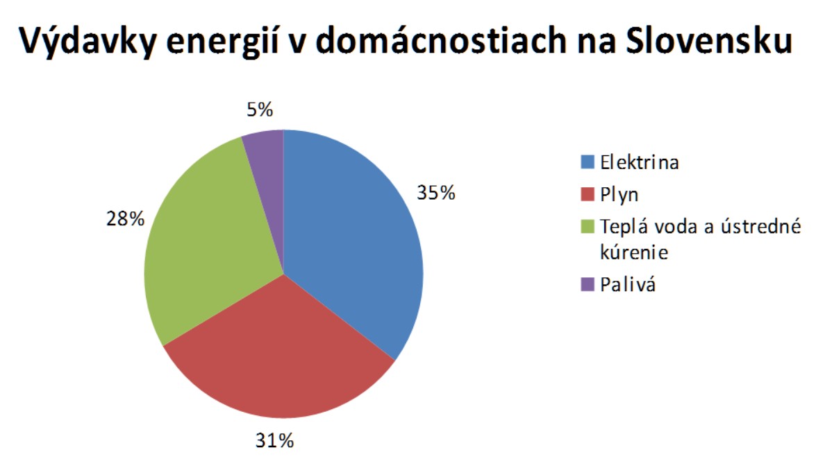 spotreba energií